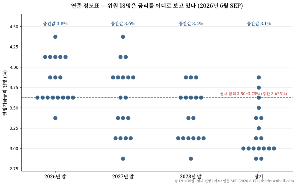 2026년 하반기 FOMC 일정 - 6월 점도표 위원별 금리 전망