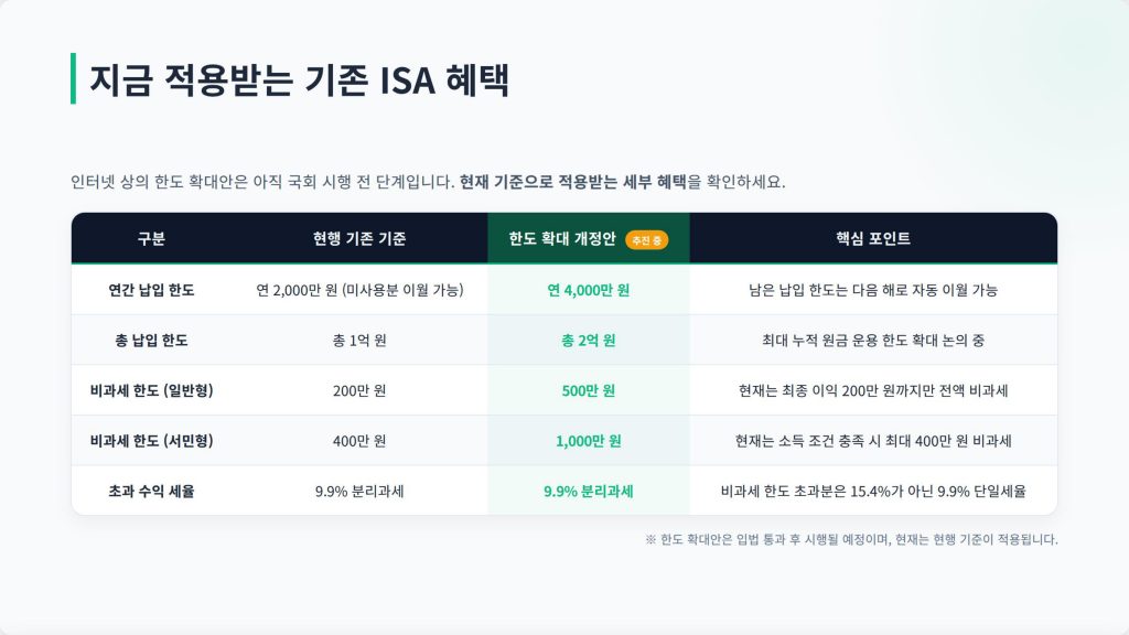 ISA 계좌 현행 기준과 한도 확대 개정안 비교