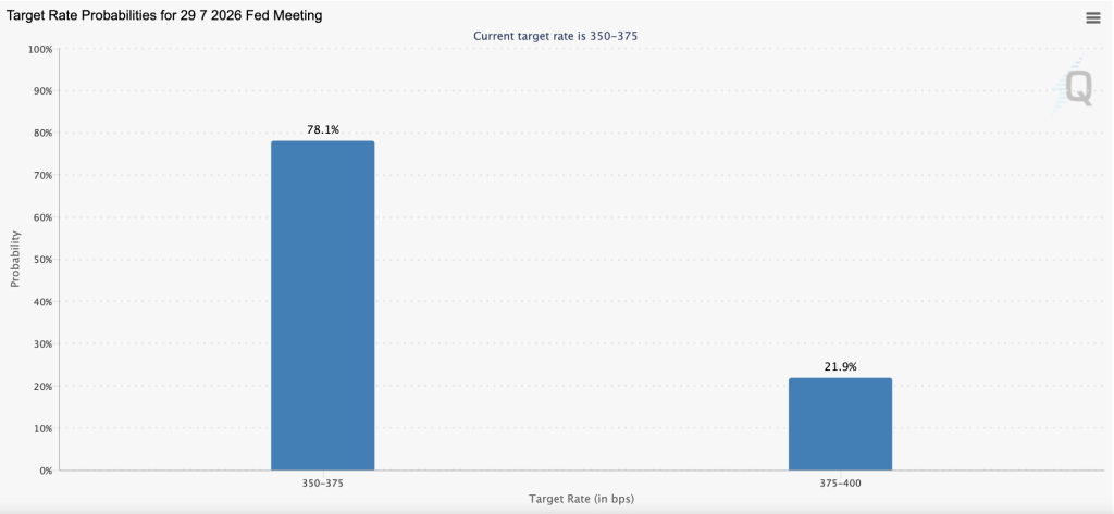 FedWatch 7월 FOMC 금리전명