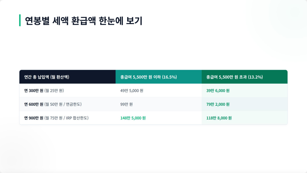 연금저축 세액공제 계산 연봉별 환급액 표